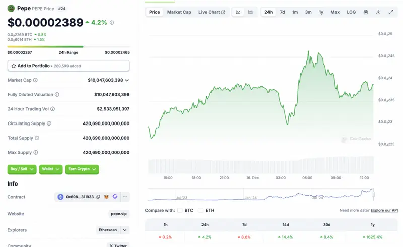 Pepe price chart CoinGecok